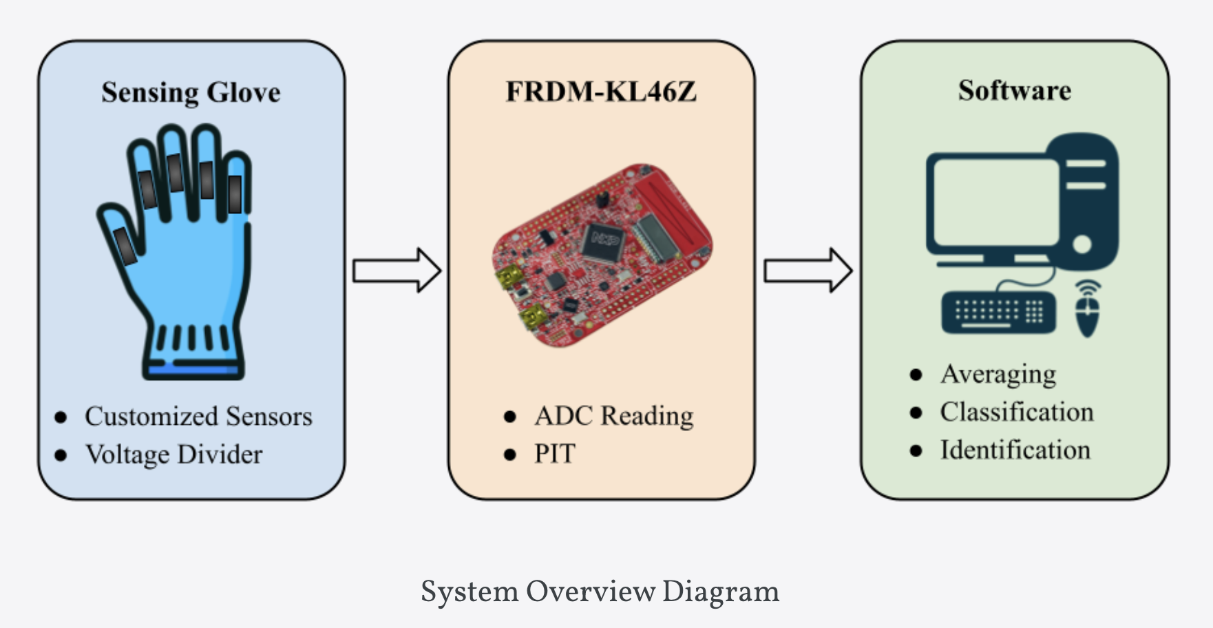 IntelliGlove Project